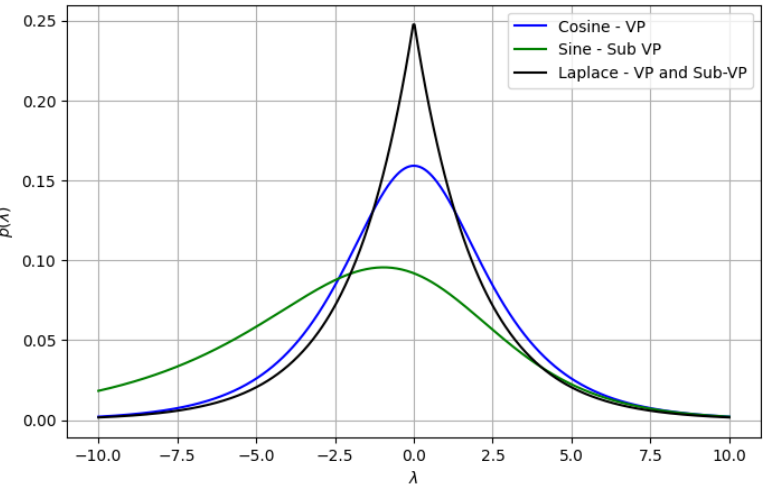 Exploring Noise Schedulers in Diffusion Models