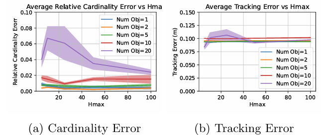 Cardinality and tracking-error results