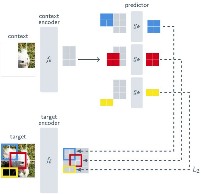 Spatial Reasoning in Vision-Language Models via JEPA World Models