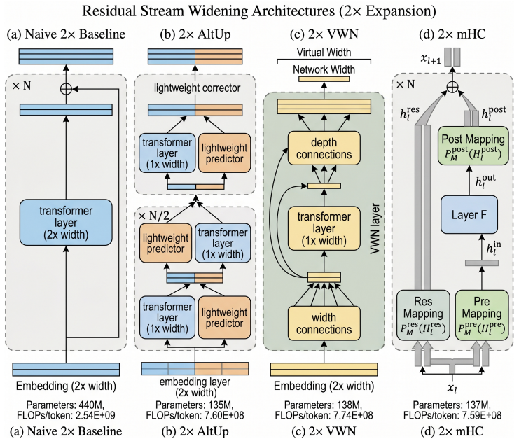 Efficient Residual Stream Scaling for Transformers