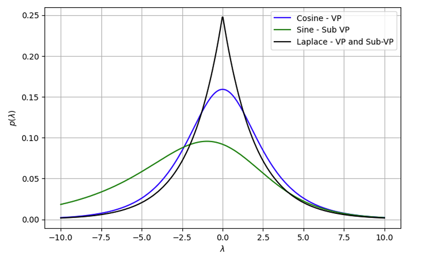 Comparison of Noise Probability Density Functions