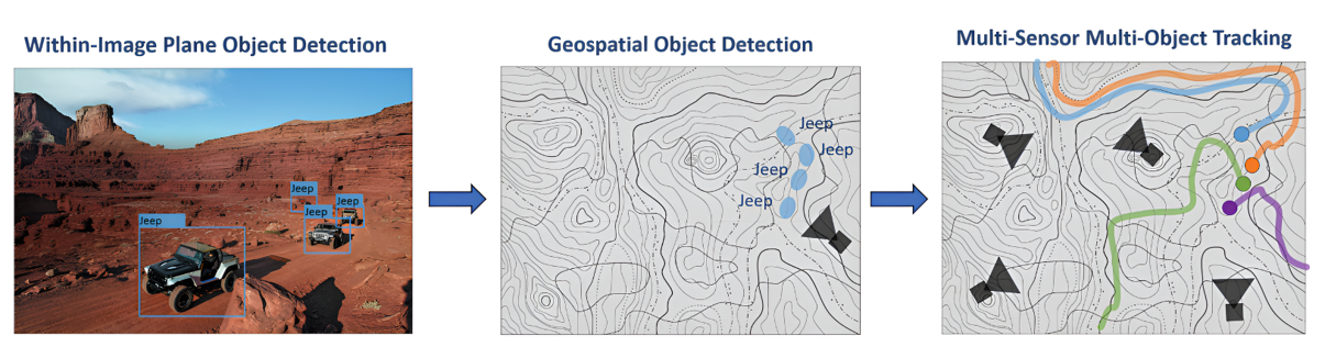 From image detections to fused world-space tracks